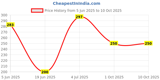 flipkart.com bqh Tummy Trimmer Single Spring for Men and Women Ab Exerciser Ab Exerciser bqh Price History Graph from 5 Jun 2025 to 9 Oct 2025