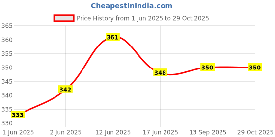 flipkart.com bqh Tummy Trimmer Skipping Rope & Toning Tube Fitness COMBO Fitness Accessory Kit Kit bqh Price History Graph from 1 Jun 2025 to 29 Oct 2025