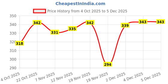 flipkart.com bqh Tummy Trimmer With Toning Tube Home Gym Exercising Workout Equipment Ab Exerciser bqh Price History Graph from 4 Oct 2025 to 4 Dec 2025