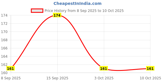 flipkart.com bqh Weight loss tummy trimmer Ab Exerciser, Single spring tummy trimmer Ab Exerciser Ab Exerciser bqh Price History Graph from 8 Sep 2025 to 10 Oct 2025