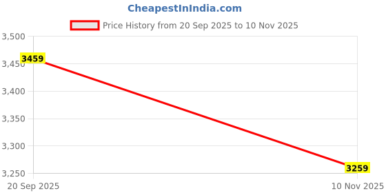 flipkart.com bquel Men & Women Tan Messenger Bag bquel Price History Graph from 20 Sep 2025 to 10 Nov 2025