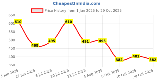 flipkart.com uno minda BR-1001 Vehicle Disc Pad uno minda Price History Graph from 1 Jun 2025 to 29 Oct 2025