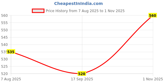 flipkart.com br bull Sticker & Decal for Bike br bull Price History Graph from 7 Aug 2025 to 1 Nov 2025