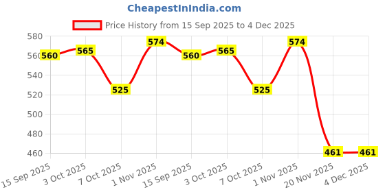 flipkart.com br bull Sticker & Decal for Bike br bull Price History Graph from 15 Sep 2025 to 4 Dec 2025