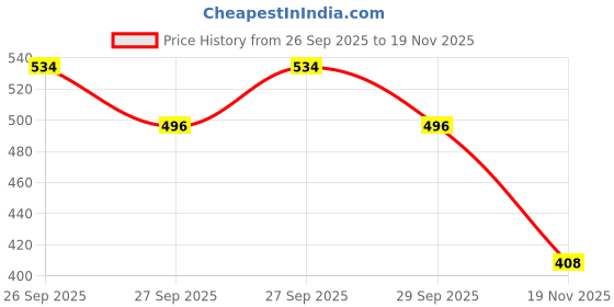 flipkart.com br bull Sticker & Decal for Bike br bull Price History Graph from 26 Sep 2025 to 19 Nov 2025
