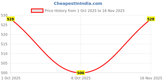 flipkart.com br bull Sticker & Decal for Bike br bull Price History Graph from 1 Oct 2025 to 16 Nov 2025
