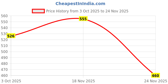 flipkart.com br bull Sticker & Decal for Bike br bull Price History Graph from 3 Oct 2025 to 24 Nov 2025