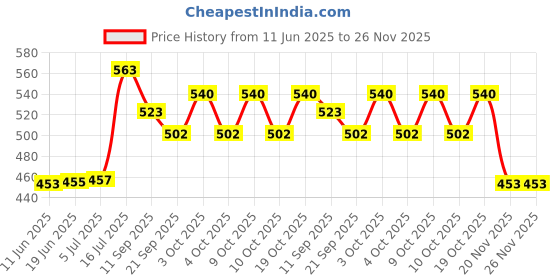 flipkart.com br daimond BLACK AND WHITE FOOTBALL Football - Size: 5 br daimond Price History Graph from 11 Jun 2025 to 25 Nov 2025