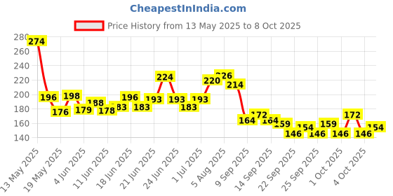 flipkart.com br daimond Wooden carrom coins set with striker and powder Carrom Pawns Carrom Pawns br daimond Price History Graph from 13 May 2025 to 8 Oct 2025