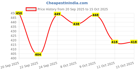 flipkart.com br designer Unstitched Pure Cotton Kurta & Churidar Material Embroidered br designer Price History Graph from 20 Sep 2025 to 15 Oct 2025