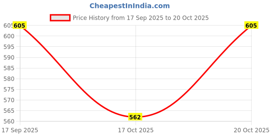 flipkart.com br diamond RUBY BLACK COMBO FOOTBALL SIZE -5 (PACK OF 2) Football - Size: 5 br diamond Price History Graph from 17 Sep 2025 to 19 Oct 2025