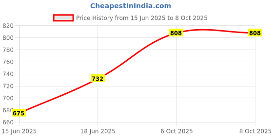 flipkart.com br trendz LED Fog Lamp Unit for Mahindra Bolero br trendz Price History Graph from 15 Jun 2025 to 6 Oct 2025