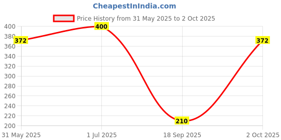 flipkart.com br trendz Rear, Front LED Indicator Light for Universal For Bike, Universal For Car HF Dawn, Splendor, Apache, Gusto, Electra br trendz Price History Graph from 31 May 2025 to 2 Oct 2025