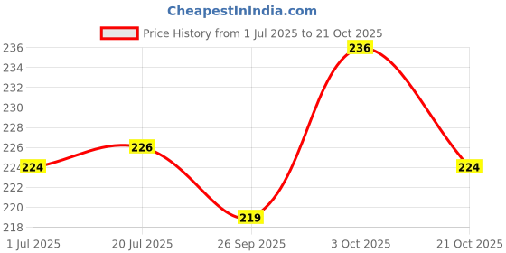 flipkart.com br trendz Steel, Plastic Tyre Valve Cap for Bike, Car br trendz Price History Graph from 1 Jul 2025 to 21 Oct 2025