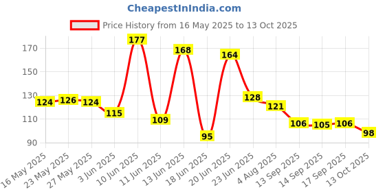 flipkart.com br trendz Universal Bike Gear Shifter Shoe Protector Rubber(Pack of 2 Pcs) Gear Shift Collar br trendz Price History Graph from 16 May 2025 to 13 Oct 2025