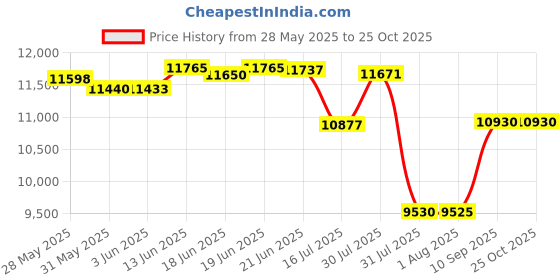 flipkart.com brizenta BR1026 Royal Blue Ceramic S TYPE /Water Closet/Commode With Soft Close Toilet Seat Western Commode brizenta Price History Graph from 28 May 2025 to 24 Oct 2025