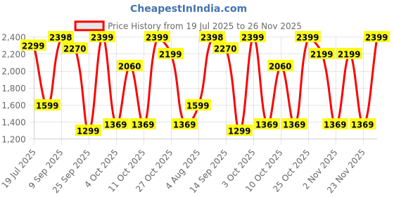 flipkart.com black+decker BR1604IN 1600 W Steam Iron black+decker Price History Graph from 19 Jul 2025 to 26 Nov 2025