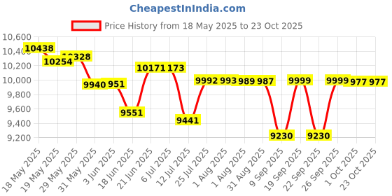 flipkart.com brizenta BR2003 White Ceramic S TYPE /Water Closet/Commode With Soft Close Toilet Seat Western Commode brizenta Price History Graph from 18 May 2025 to 22 Oct 2025