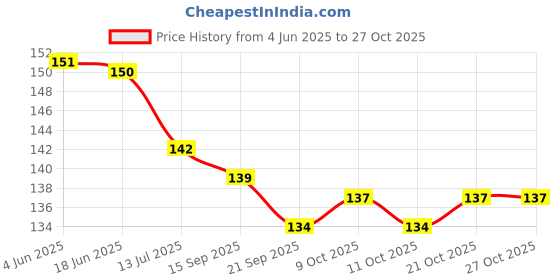 flipkart.com swag enterprises BRA-PAD-32NO-1 PEAR Nursing Breast Pad swag enterprises Price History Graph from 4 Jun 2025 to 26 Oct 2025