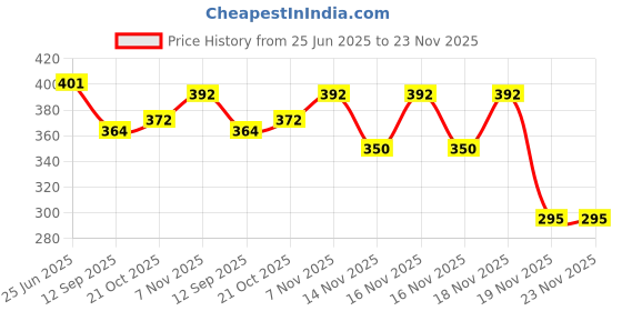 flipkart.com hench Brabded CT-555 CALCULATOR Citiizen Basic Calculator Financial Calculator Basic Calculator hench Price History Graph from 25 Jun 2025 to 22 Nov 2025