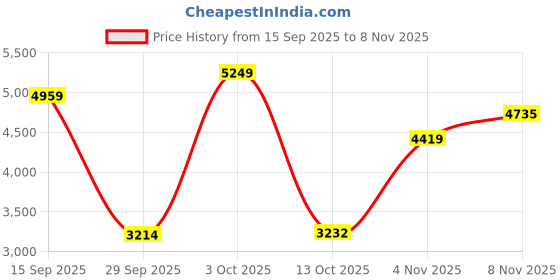 flipkart.com adidas Brace Walk W Walking Shoes For Women adidas Price History Graph from 15 Sep 2025 to 8 Nov 2025