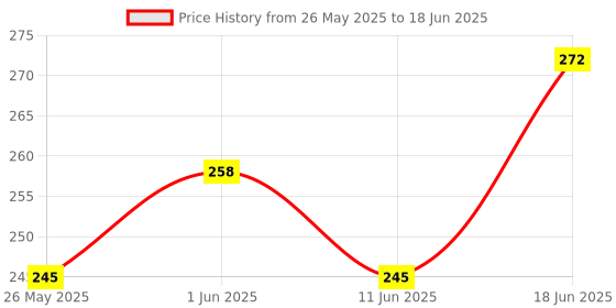 flipkart.com dr. ortho Brace with Elastic Strap for Pain|Stretchable Binder Ankle Support dr. ortho Price History Graph from 26 May 2025 to 18 Jun 2025