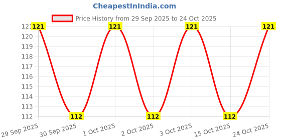 flipkart.com mikado Bracelet crazykey5757 Kundan, Pearl, Gold Finish Bracelet Set mikado Price History Graph from 29 Sep 2025 to 24 Oct 2025