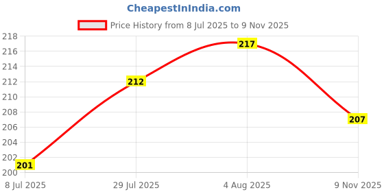 flipkart.com plakasha creations Bracelet E-R-112-TH Gold Finish Rakhi, Mug, Greeting Card, Chawal Roli Pack Set plakasha creations Price History Graph from 8 Jul 2025 to 9 Nov 2025