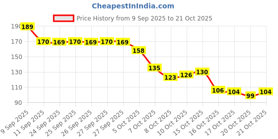 flipkart.com rgulus Bracelet For Men| Bracelet For Boys Alloy Locket rgulus Price History Graph from 9 Sep 2025 to 20 Oct 2025