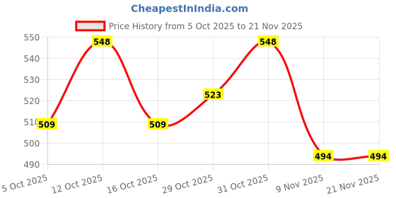 flipkart.com viradiya's Bracelet Making Set for Girls, Jewellery Making Kit for girls viradiya's Price History Graph from 5 Oct 2025 to 21 Nov 2025