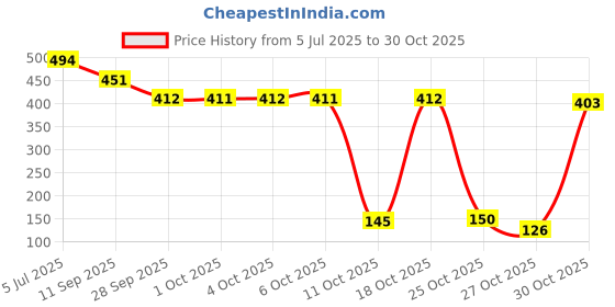 flipkart.com vervita Bracelet Making Set,Clay Beads Kit,Macaron Color Beads Bracelet Making for Girl vervita Price History Graph from 5 Jul 2025 to 29 Oct 2025