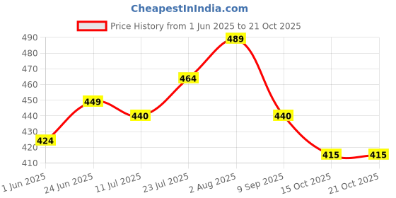 flipkart.com relbees Bracelet RR918.59100 Silver RakhiSet relbees Price History Graph from 1 Jun 2025 to 20 Oct 2025