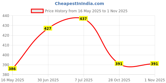 flipkart.com relbees Bracelet Rudraksha/Swastik Silver Bracelet Rakhi Silver RakhiSet relbees Price History Graph from 16 May 2025 to 31 Oct 2025