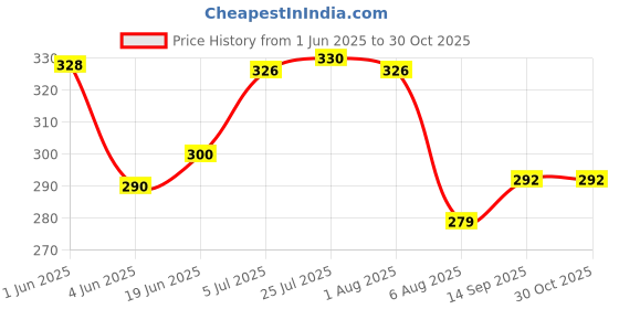 flipkart.com scorpion Bracelet Sizing Gauge Perfect for Sizing Bangles, Cuffs and Link Style Bracelets | Wrist Gauge Measure Inches Jewellery Making Tool Ring Gauge scorpion Price History Graph from 1 Jun 2025 to 30 Oct 2025