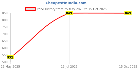 flipkart.com gloxy by gloxy BrackeBV--3202 Silver White Towel Holder gloxy by gloxy Price History Graph from 25 May 2025 to 15 Oct 2025