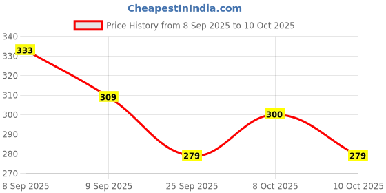 flipkart.com l3 modz Bracket for Shelves, Wall Rack for Home Decor,L Angle 15 x 10CM (Pack of 4) 15 Shelf Bracket l3 modz Price History Graph from 8 Sep 2025 to 10 Oct 2025
