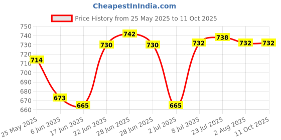 flipkart.com frackson Bracket Microwave Wall Mount frackson Price History Graph from 25 May 2025 to 10 Oct 2025