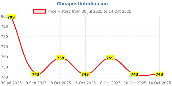 flipkart.com rab Bracket Stainless Steel Tree Bird Design Curtain Bracket with Center Supports Accessories (Code, bird wengy , Pair 1 ) 0 Shelf Bracket rab Price History Graph from 30 Jul 2025 to 14 Oct 2025