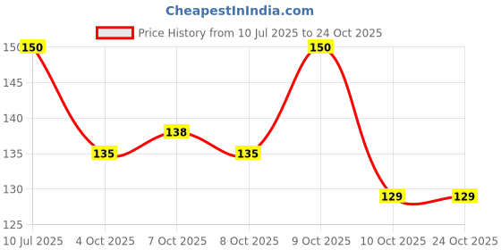 flipkart.com brado jewellery Women Blue Cosmetic Bag brado jewellery Price History Graph from 10 Jul 2025 to 22 Oct 2025
