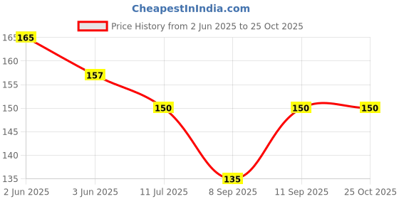 flipkart.com brado jewellery Women Blue Cosmetic Bag brado jewellery Price History Graph from 2 Jun 2025 to 24 Oct 2025