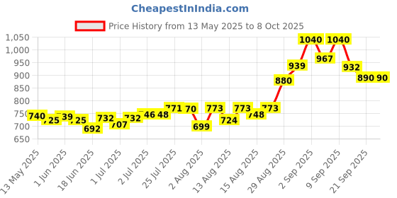 flipkart.com bragnam 17x17 Fide Standards Vinyl Chess Set with Extra Queens & Carry Bag 43 cm Chess Board bragnam Price History Graph from 13 May 2025 to 8 Oct 2025