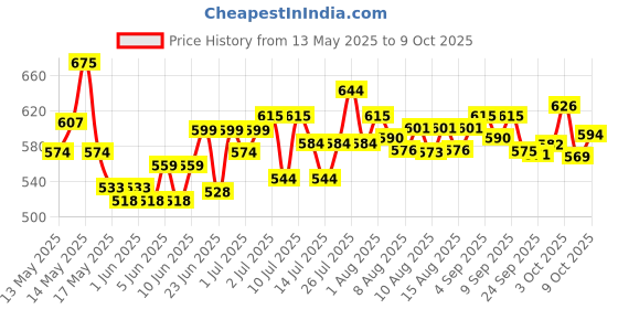 flipkart.com bragnam Professional Foldable 17 x 17 Chess Game with Premium Solid Plastic Pieces 43 cm Chess Board bragnam Price History Graph from 13 May 2025 to 8 Oct 2025