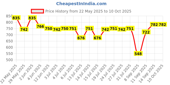 flipkart.com brahm jal MH0102 Mixer Juicer Jar brahm jal Price History Graph from 22 May 2025 to 10 Oct 2025