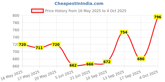 flipkart.com brahm jal SMT0103 Mixer Juicer Jar brahm jal Price History Graph from 16 May 2025 to 4 Oct 2025