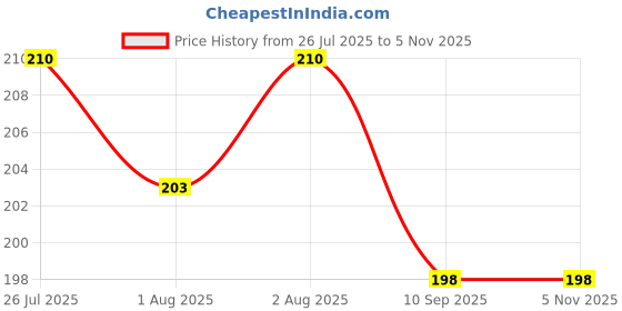 flipkart.com brahmani enterprise PVC (Polyvinyl Chloride) Baby Play Mat brahmani enterprise Price History Graph from 26 Jul 2025 to 3 Nov 2025