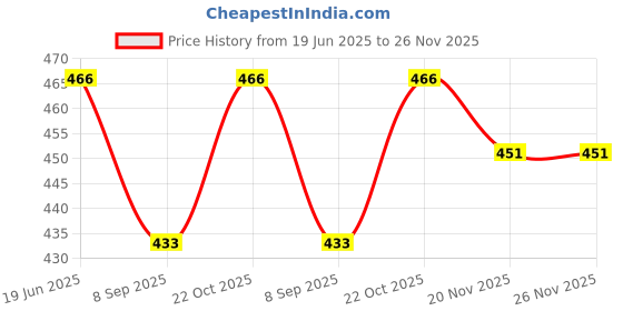 flipkart.com brahmani retailer FOLDABLE BASKET Basketball Ring brahmani retailer Price History Graph from 19 Jun 2025 to 26 Nov 2025