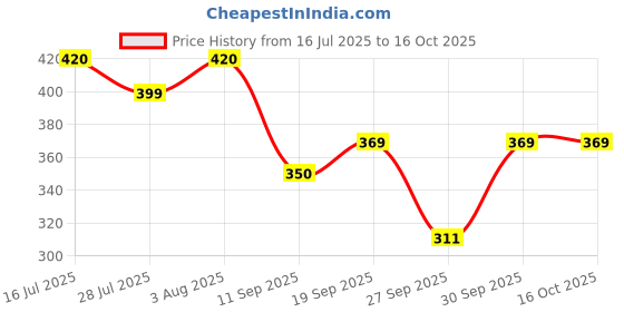 flipkart.com brahmani textile Women Regular Fit Solid Button Down Collar Casual Shirt brahmani textile Price History Graph from 16 Jul 2025 to 16 Oct 2025