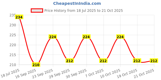 flipkart.com organic india Brahmi 60 Capsules organic india Price History Graph from 18 Jul 2025 to 19 Oct 2025