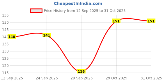 flipkart.com bajaj Brahmi Amla Hair Oil bajaj Price History Graph from 12 Sep 2025 to 31 Oct 2025