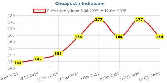 flipkart.com brahmi live plant Bacopa Monnieri brahmi live plant Price History Graph from 6 Jul 2025 to 12 Oct 2025